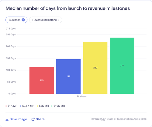029 Median number of days from launch to revenue milestones.png
