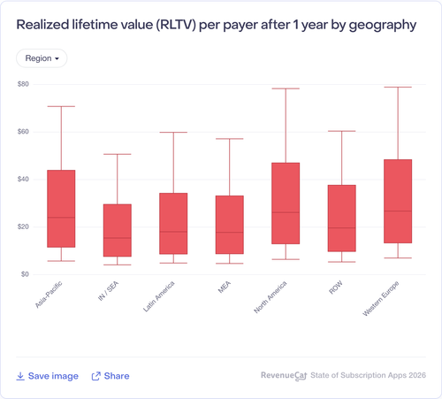023 Realized lifetime value RLTV per payer after 1 year by geography.png