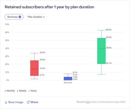 065 Retained subscribers after 1 year by plan duration.png