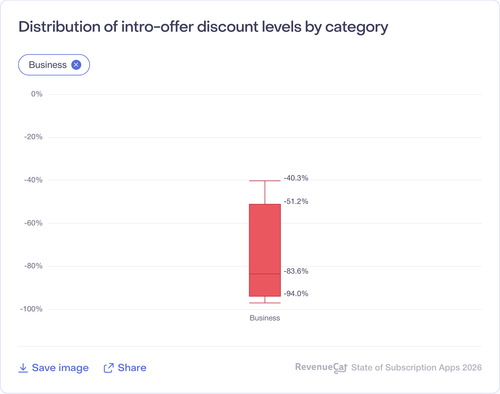 063 Distribution of intro offer discount levels by category.png