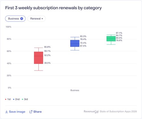 069 First 3 weekly subscription renewals by category.png
