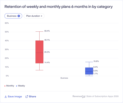 064 Retention of weekly and monthly plans 6 months in by category.png
