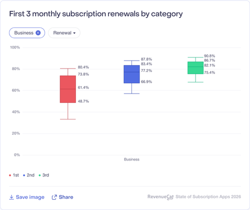 070 First 3 monthly subscription renewals by category.png