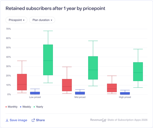 067 Retained subscribers after 1 year by pricepoint.png