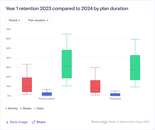 066 Year 1 retention 2023 compared to 2024 by plan duration.png