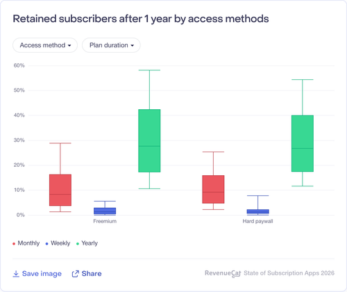068 Retained subscribers after 1 year by access methods.png