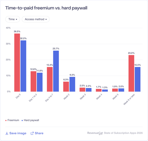 033 Time to paid freemium vs hard paywall.png