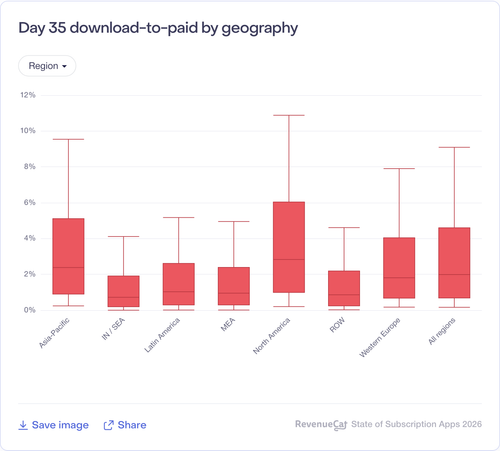 041 Day 35 download to paid by geography.png