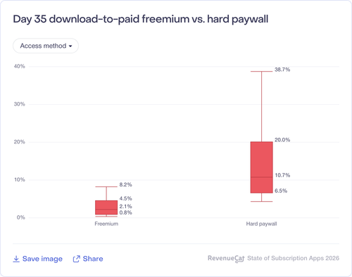 042 Day 35 download to paid freemium vs hard paywall.png