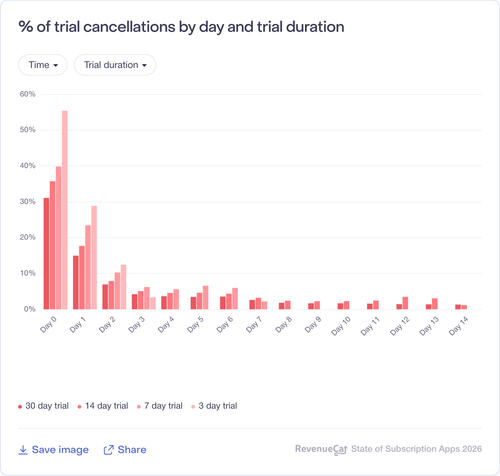 039 of trial cancellations by day and trial duration.png