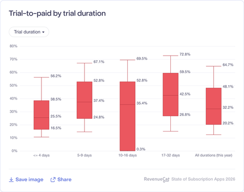038 Trial to paid by trial duration.png