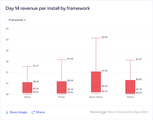 096 Day 14 revenue per install by framework.png
