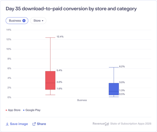 091 Day 35 download to paid conversion by store and category.png
