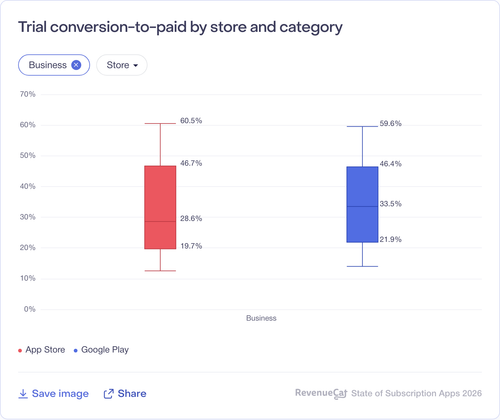 090 Trial conversion to paid by store and category.png