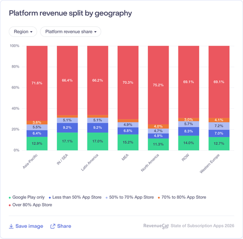 089 Platform revenue split by geography.png