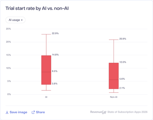101 Trial start rate by AI vs non AI.png