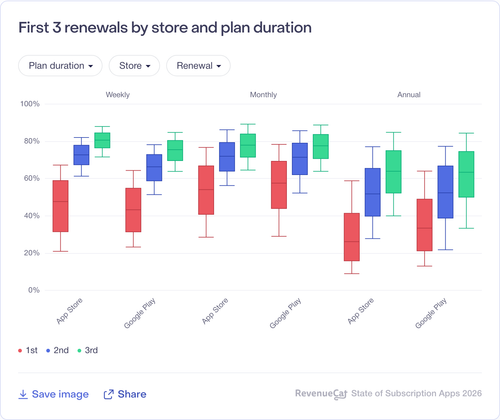 094 First 3 renewals by store and plan duration.png
