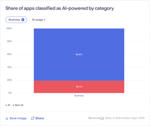 100 Share of apps classified as AI powered by category.png