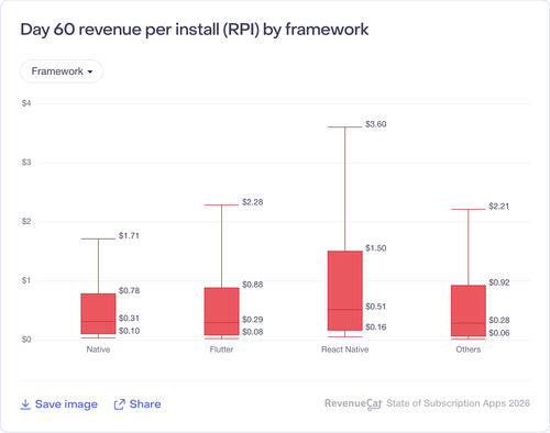 097 Day 60 revenue per install RPI by framework.png