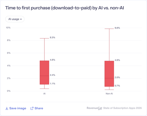 102 Time to first purchase download to paid by AI vs non AI.png