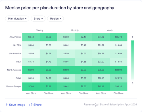 092 Median price per plan duration by store and geography.png