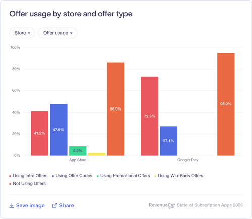 093 Offer usage by store and offer type.png