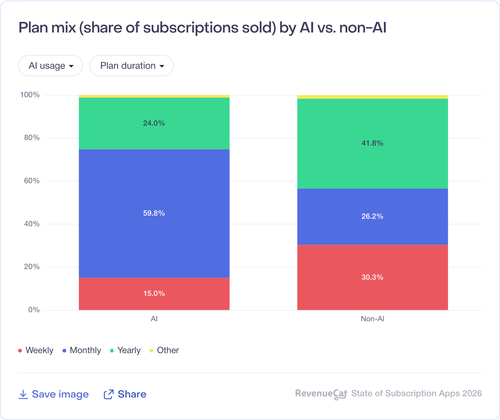 103 Plan mix share of subscriptions sold by AI vs non AI.png