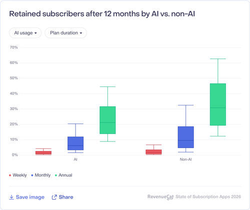 107 Retained subscribers after 12 months by AI vs non AI.png