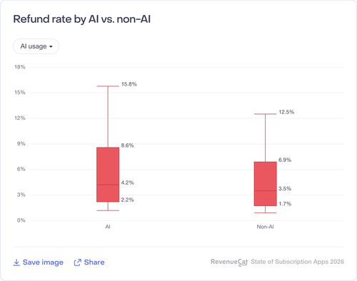 108 Refund rate by AI vs non AI.png