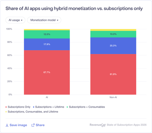 104 Share of AI apps using hybrid monetization vs subscriptions only.png