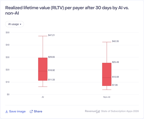 105 Realized lifetime value RLTV per payer after 30 days by AI vs non AI.png