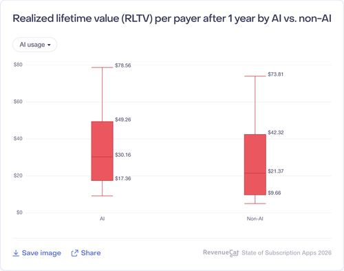 106 Realized lifetime value RLTV per payer after 1 year by AI vs non AI.png