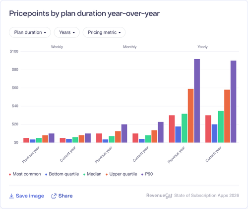 049 Pricepoints by plan duration year over year.png