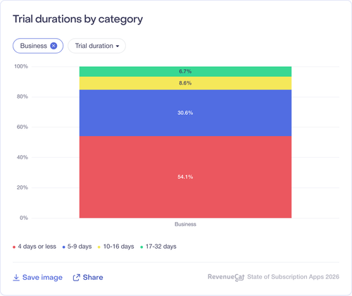 048 Trial durations by category.png