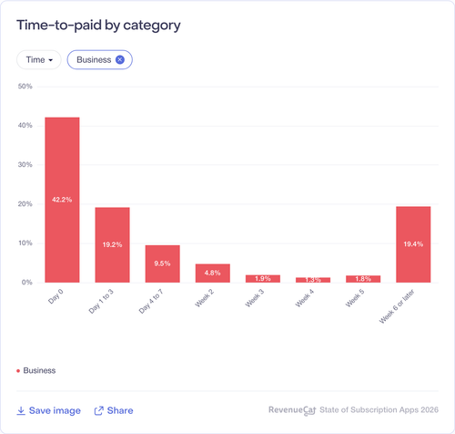 044 Time to paid by category.png