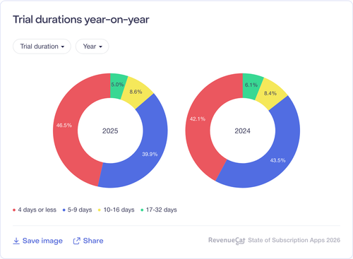 047 Trial durations year on year.png