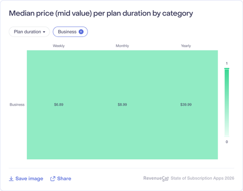 050 Median price mid value per plan duration by category.png