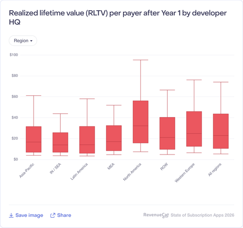 002 Realized lifetime value RLTV per payer after Year 1 by developer HQ.png