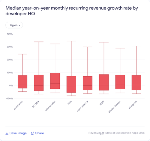 001 Median year on year monthly recurring revenue growth rate by developer HQ.png