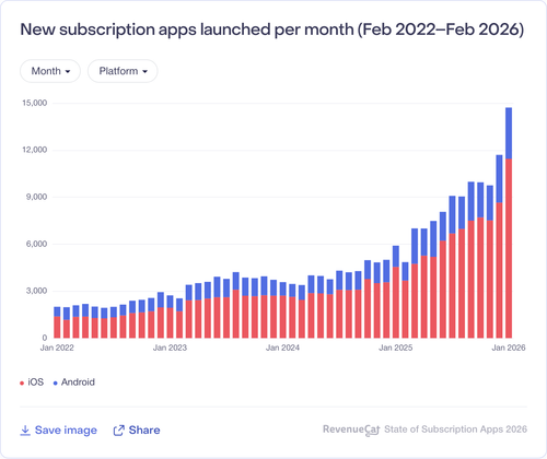 004 New subscription apps launched per month Feb 2022Feb 2026.png