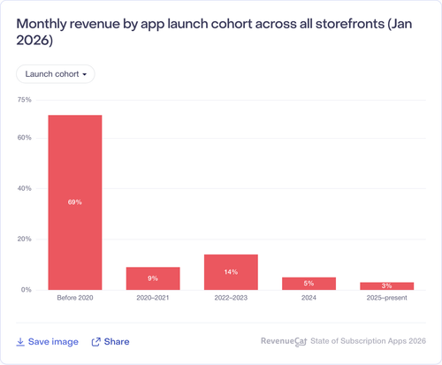 005 Monthly revenue by app launch cohort across all storefronts Jan 2026.png