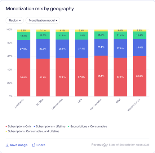 007 Monetization mix by geography.png