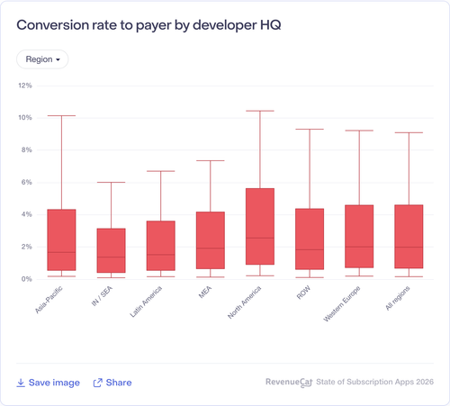 003 Conversion rate to payer by developer HQ.png