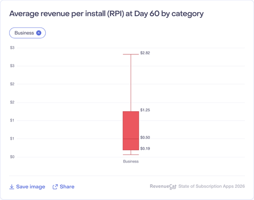 012 Average revenue per install RPI at Day 60 by category.png