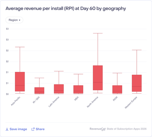 014 Average revenue per install RPI at Day 60 by geography.png