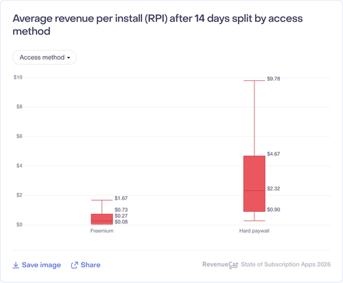 017 Average revenue per install RPI after 14 days split by access method.png