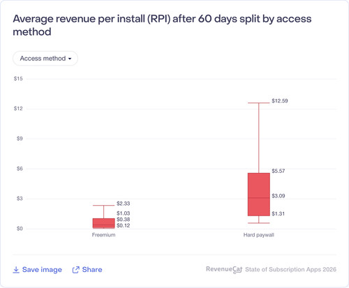 019 Average revenue per install RPI after 60 days split by access method.png