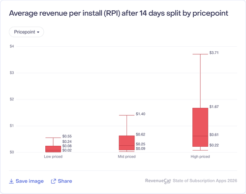 016 Average revenue per install RPI after 14 days split by pricepoint.png