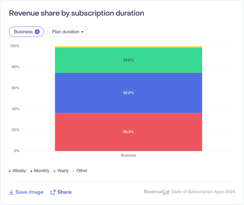 009 Revenue share by subscription duration.png