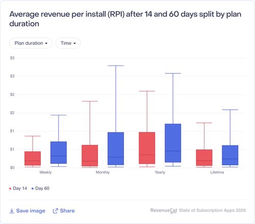 015 Average revenue per install RPI after 14 and 60 days split by plan duration.png